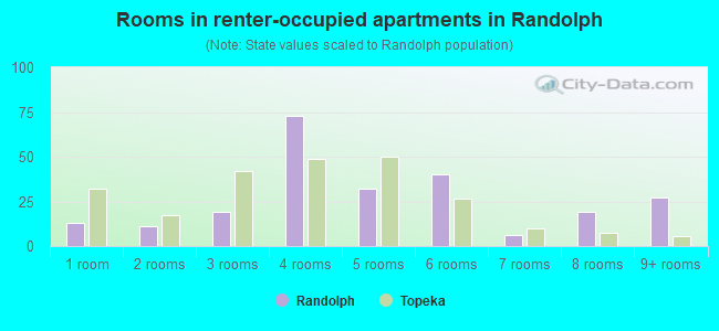Rooms in renter-occupied apartments in Randolph