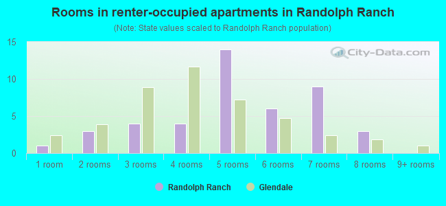 Rooms in renter-occupied apartments in Randolph Ranch