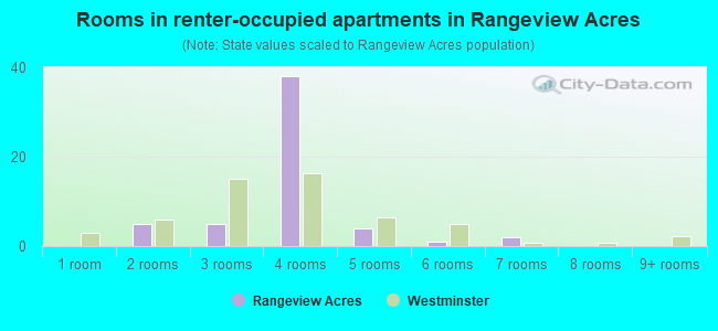 Rooms in renter-occupied apartments in Rangeview Acres