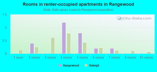 Rooms in renter-occupied apartments in Rangewood