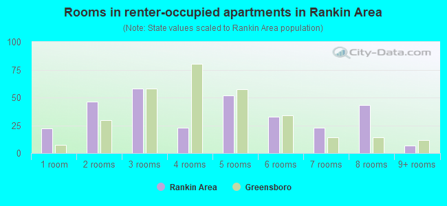 Rooms in renter-occupied apartments in Rankin Area