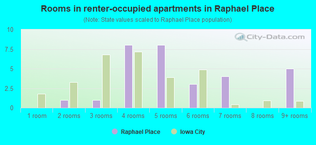 Rooms in renter-occupied apartments in Raphael Place