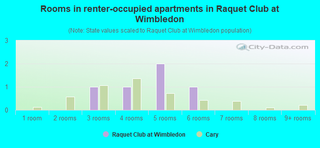 Rooms in renter-occupied apartments in Raquet Club at Wimbledon