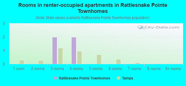 Rooms in renter-occupied apartments in Rattlesnake Pointe Townhomes