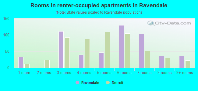Rooms in renter-occupied apartments in Ravendale