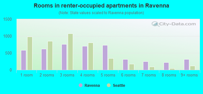 Rooms in renter-occupied apartments in Ravenna