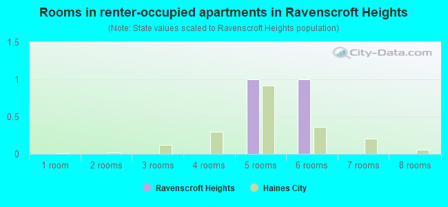 Rooms in renter-occupied apartments in Ravenscroft Heights
