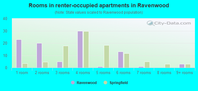 Rooms in renter-occupied apartments in Ravenwood