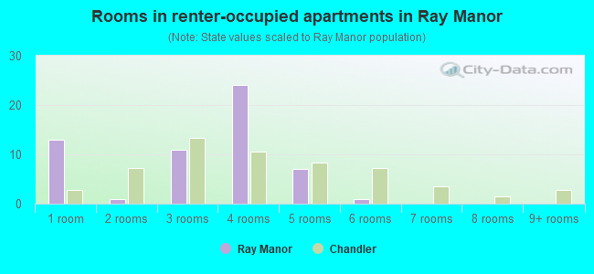 Rooms in renter-occupied apartments in Ray Manor