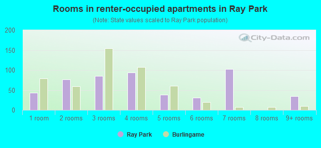 Rooms in renter-occupied apartments in Ray Park