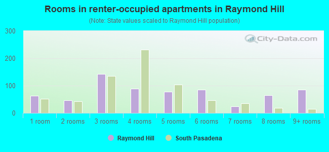 Rooms in renter-occupied apartments in Raymond Hill