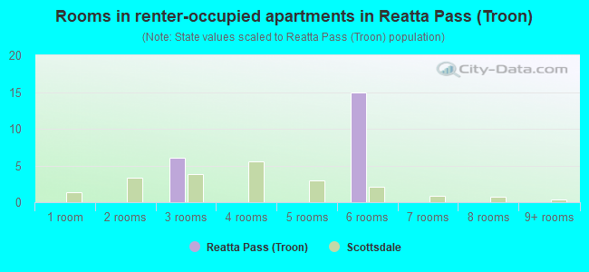 Rooms in renter-occupied apartments in Reatta Pass (Troon)
