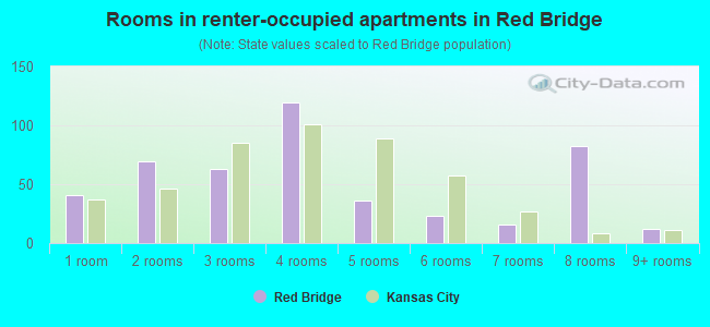 Rooms in renter-occupied apartments in Red Bridge
