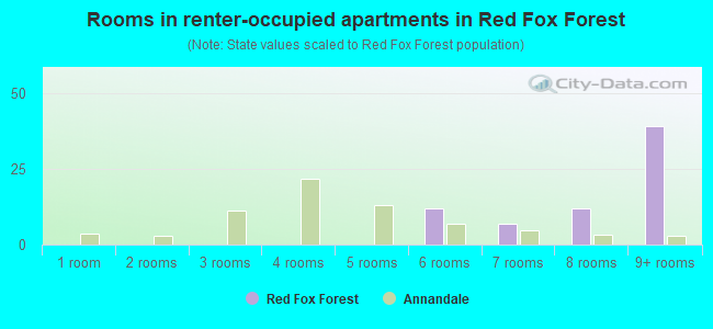 Rooms in renter-occupied apartments in Red Fox Forest