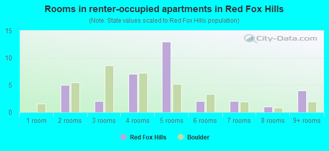 Rooms in renter-occupied apartments in Red Fox Hills