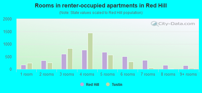Rooms in renter-occupied apartments in Red Hill