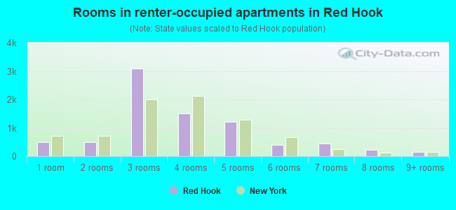 Rooms in renter-occupied apartments in Red Hook