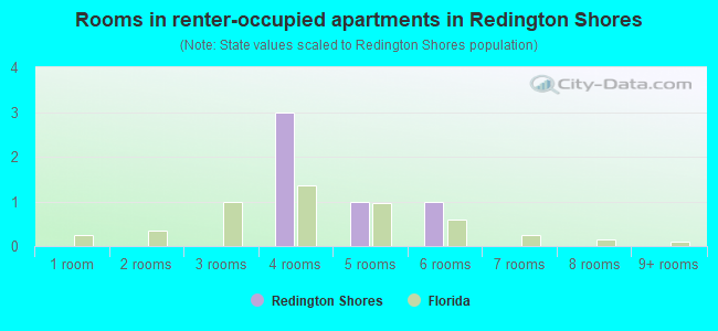 Rooms in renter-occupied apartments in Redington Shores