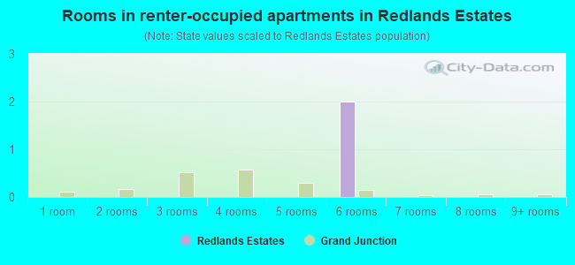 Rooms in renter-occupied apartments in Redlands Estates