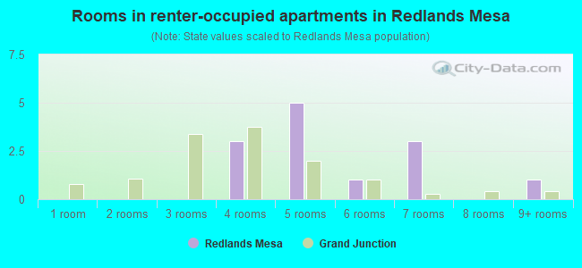 Rooms in renter-occupied apartments in Redlands Mesa