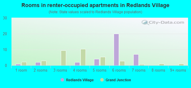 Rooms in renter-occupied apartments in Redlands Village