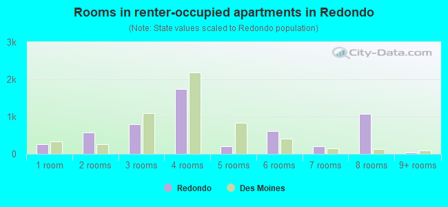 Rooms in renter-occupied apartments in Redondo