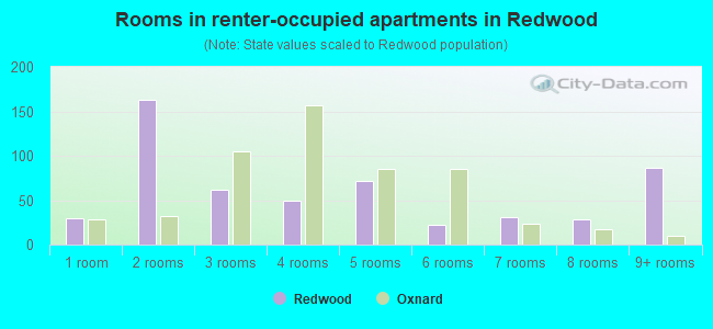 Rooms in renter-occupied apartments in Redwood