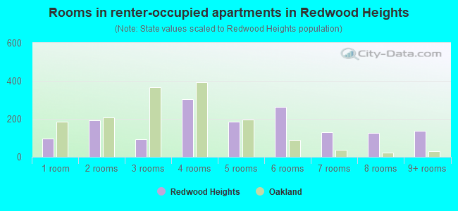 Rooms in renter-occupied apartments in Redwood Heights