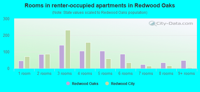 Rooms in renter-occupied apartments in Redwood Oaks