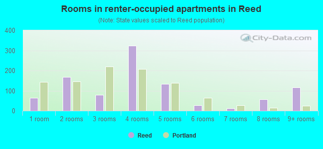 Rooms in renter-occupied apartments in Reed