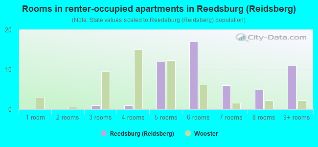 Rooms in renter-occupied apartments in Reedsburg (Reidsberg)