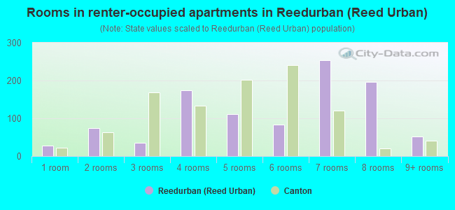 Rooms in renter-occupied apartments in Reedurban (Reed Urban)