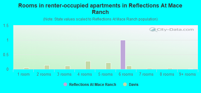 Rooms in renter-occupied apartments in Reflections At Mace Ranch