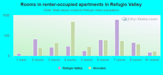 Rooms in renter-occupied apartments in Refugio Valley