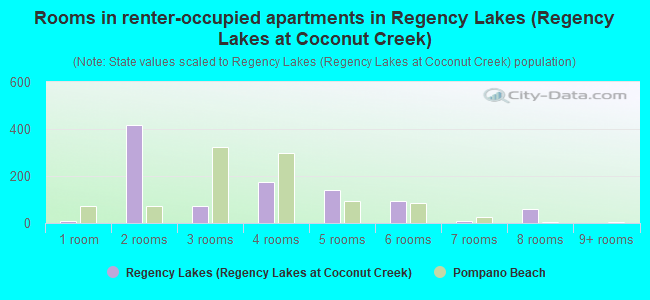 Rooms in renter-occupied apartments in Regency Lakes (Regency Lakes at Coconut Creek)
