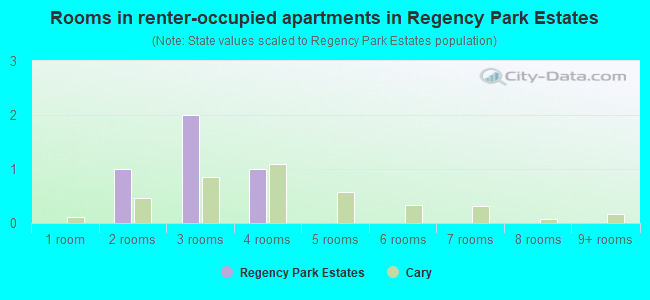 Rooms in renter-occupied apartments in Regency Park Estates