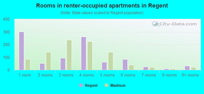 Rooms in renter-occupied apartments in Regent
