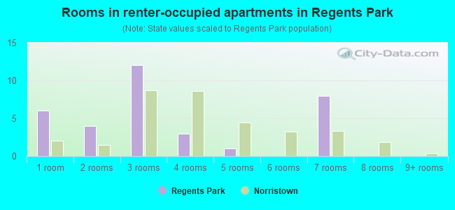 Rooms in renter-occupied apartments in Regents Park