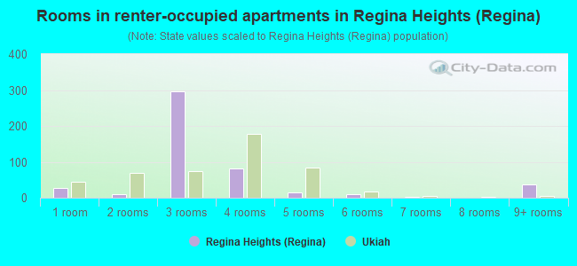 Rooms in renter-occupied apartments in Regina Heights (Regina)