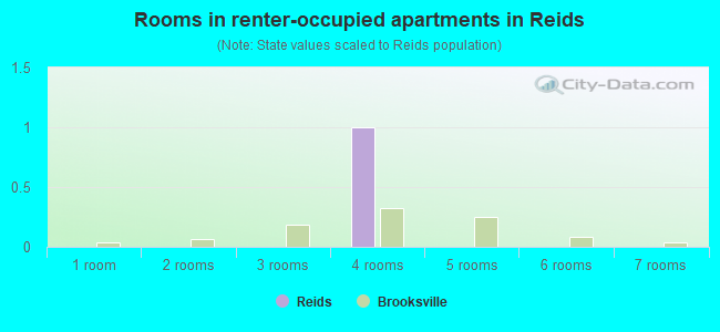 Rooms in renter-occupied apartments in Reids