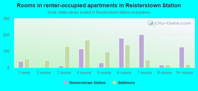 Rooms in renter-occupied apartments in Reisterstown Station