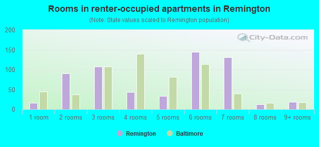 Rooms in renter-occupied apartments in Remington