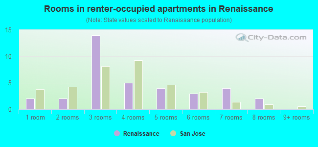Rooms in renter-occupied apartments in Renaissance
