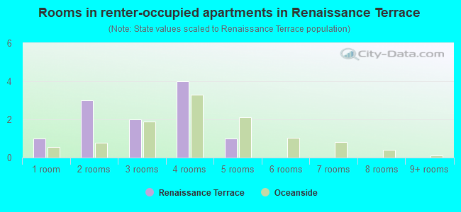 Rooms in renter-occupied apartments in Renaissance Terrace
