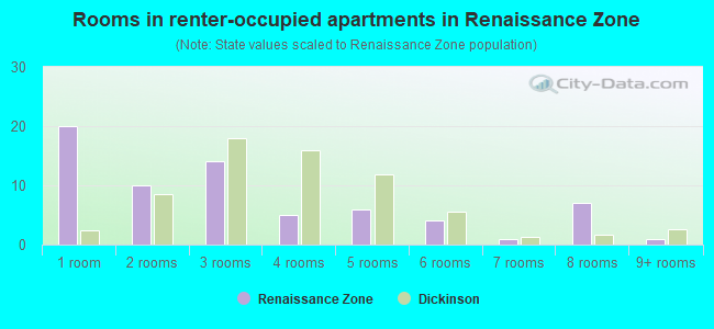 Rooms in renter-occupied apartments in Renaissance Zone