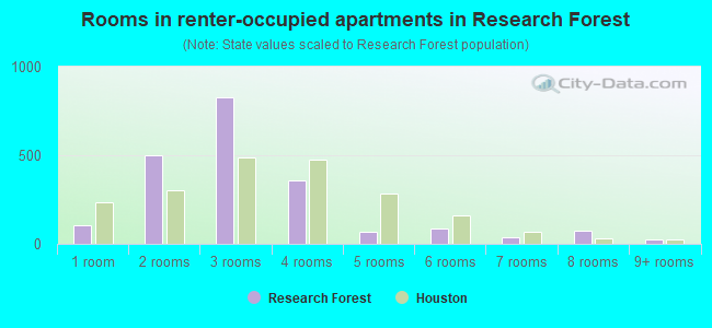 Rooms in renter-occupied apartments in Research Forest