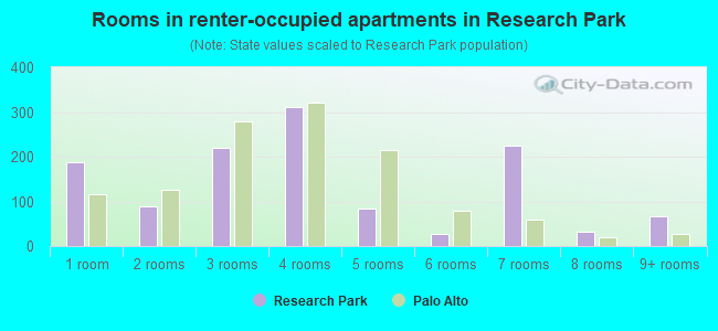 Rooms in renter-occupied apartments in Research Park
