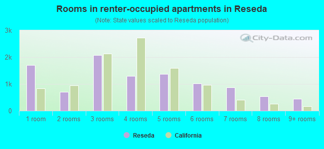 Rooms in renter-occupied apartments in Reseda