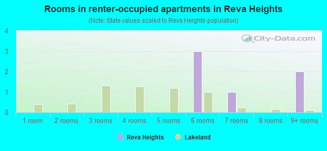 Rooms in renter-occupied apartments in Reva Heights