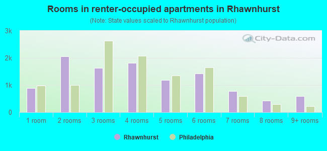 Rooms in renter-occupied apartments in Rhawnhurst